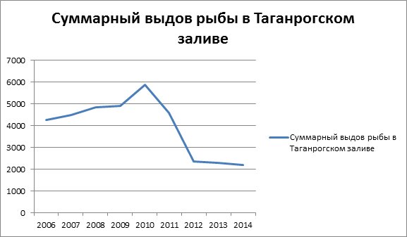 Вылов рыбы в Таганрогском заливе за период 2006 — 2012 гг., тыс. т</em>