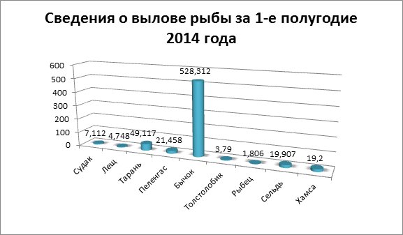 Диаграмма вылова рыбы в районе деятельности Таганрогского залива за 1-е полугодие 2014 года.</em>