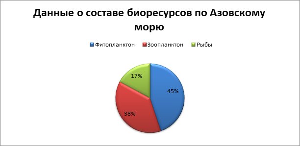 Диаграмма биоресурсов (планктон и рыбы) Азовского моря</em>